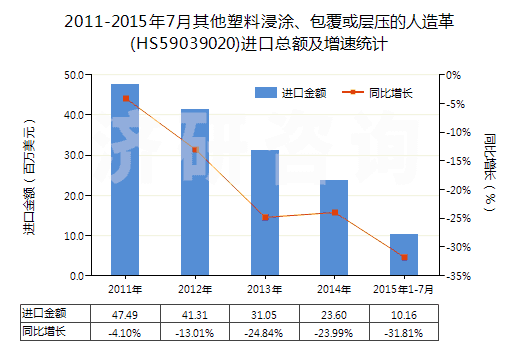 2011-2015年7月其他塑料浸涂、包覆或?qū)訅旱娜嗽旄?HS59039020)進口總額及增速統(tǒng)計